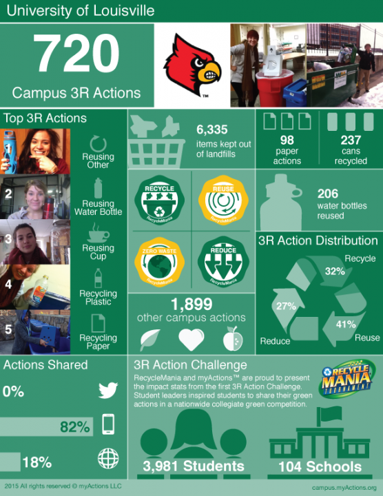 UofL's 3R Actions Results During RecycleMania 2015