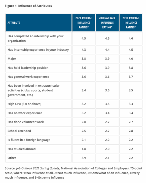 NACE Attributes