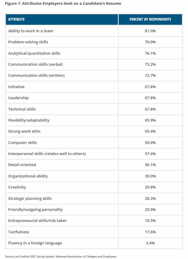 NACE Resume Attributes