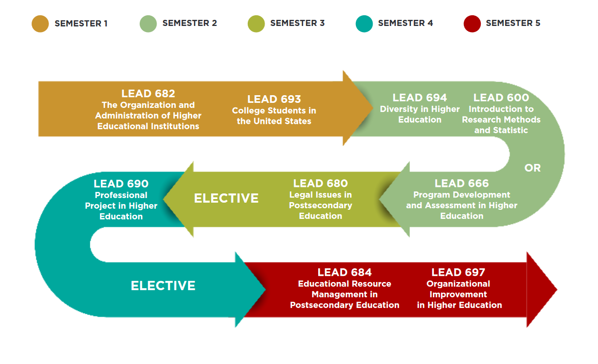 Masters of Higher Education & Student Affairs Pathway