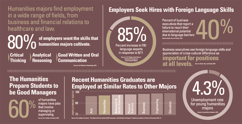 National Humanities Alliance info graphic - click link for more information