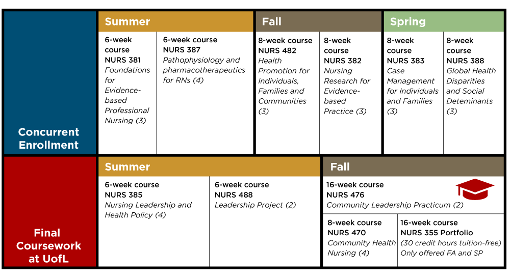 Online learning video - Online RN to Bachelor of Science in Nursing