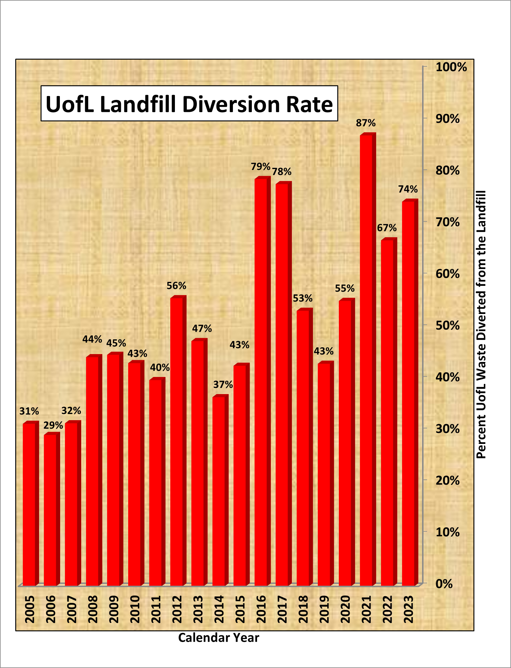 UofL Landfill Diversion Rate